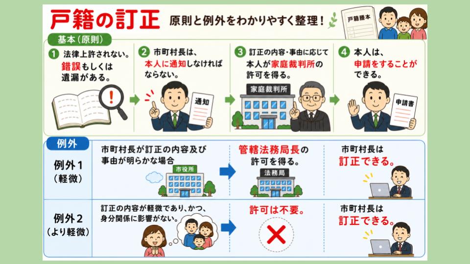 戸籍の訂正、事前に申請するのは家庭裁判所と法務局。場合分けを理解する。